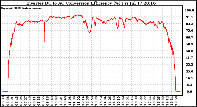 Solar PV/Inverter Performance Inverter DC to AC Conversion Efficiency