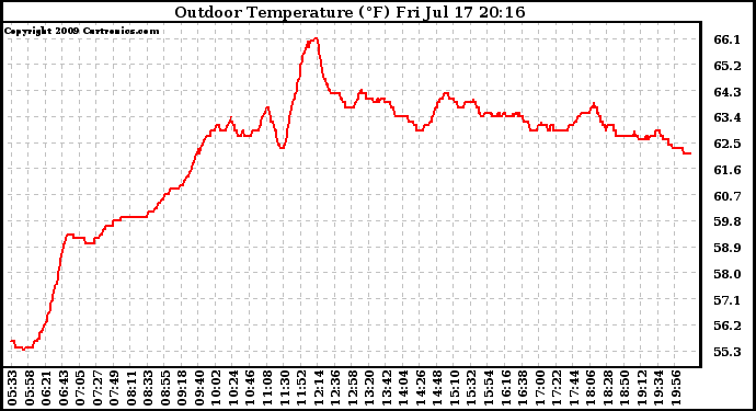 Solar PV/Inverter Performance Outdoor Temperature