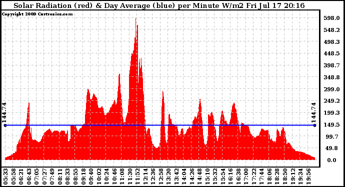 Solar PV/Inverter Performance Solar Radiation & Day Average per Minute