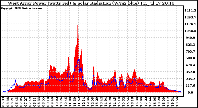 Solar PV/Inverter Performance West Array Power Output & Solar Radiation