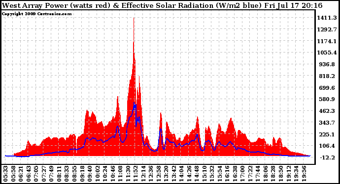 Solar PV/Inverter Performance West Array Power Output & Effective Solar Radiation