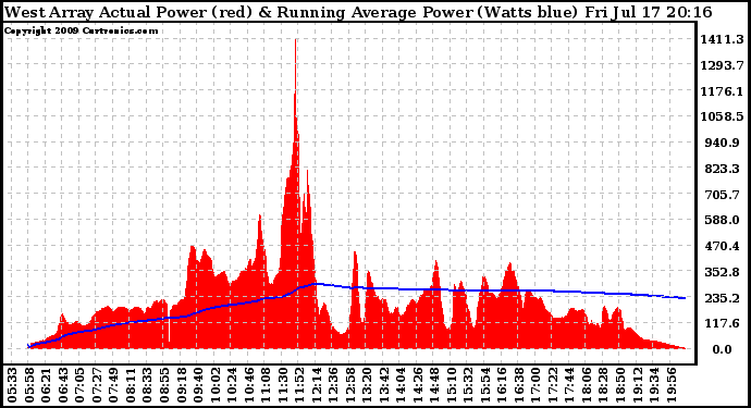 Solar PV/Inverter Performance West Array Actual & Running Average Power Output