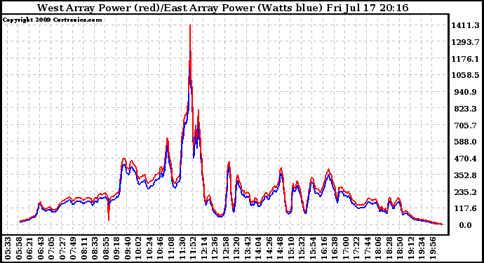 Solar PV/Inverter Performance Photovoltaic Panel Power Output