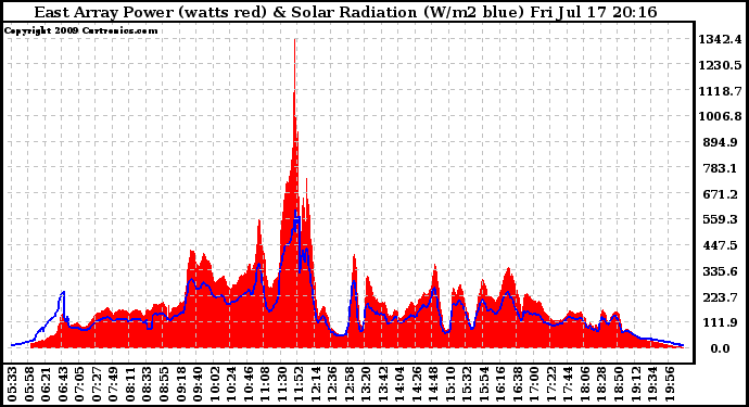 Solar PV/Inverter Performance East Array Power Output & Solar Radiation