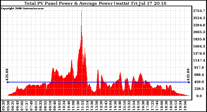 Solar PV/Inverter Performance Total PV Panel Power Output