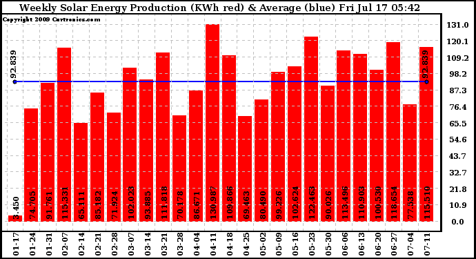 Solar PV/Inverter Performance Weekly Solar Energy Production