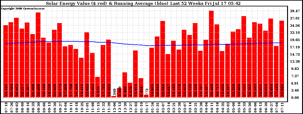 Solar PV/Inverter Performance Weekly Solar Energy Production Value Running Average Last 52 Weeks