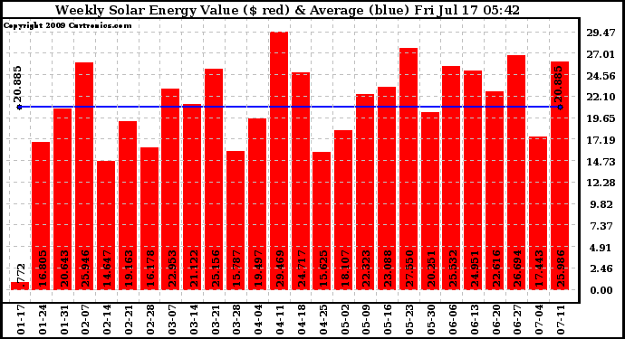 Solar PV/Inverter Performance Weekly Solar Energy Production Value