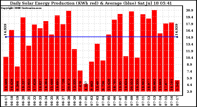 Solar PV/Inverter Performance Daily Solar Energy Production