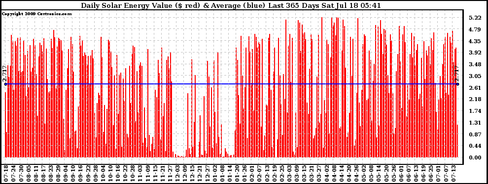 Solar PV/Inverter Performance Daily Solar Energy Production Value Last 365 Days