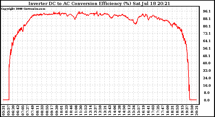 Solar PV/Inverter Performance Inverter DC to AC Conversion Efficiency