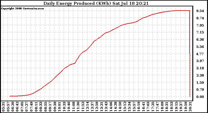 Solar PV/Inverter Performance Daily Energy Production