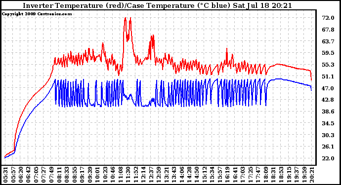 Solar PV/Inverter Performance Inverter Operating Temperature