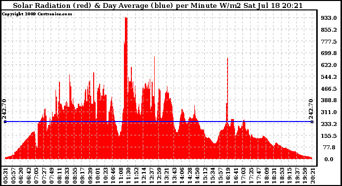 Solar PV/Inverter Performance Solar Radiation & Day Average per Minute