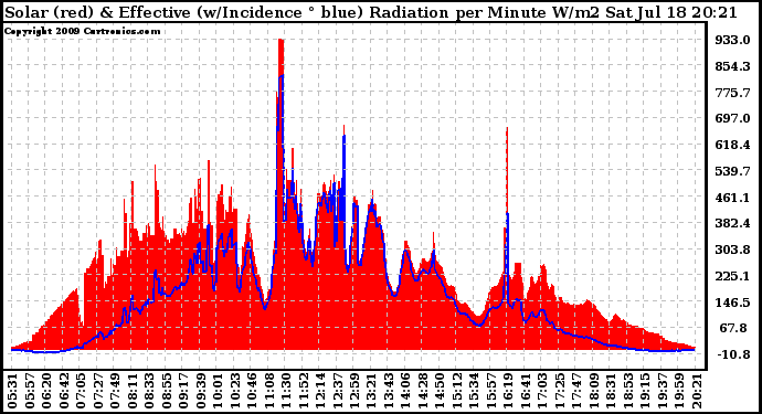 Solar PV/Inverter Performance Solar Radiation & Effective Solar Radiation per Minute