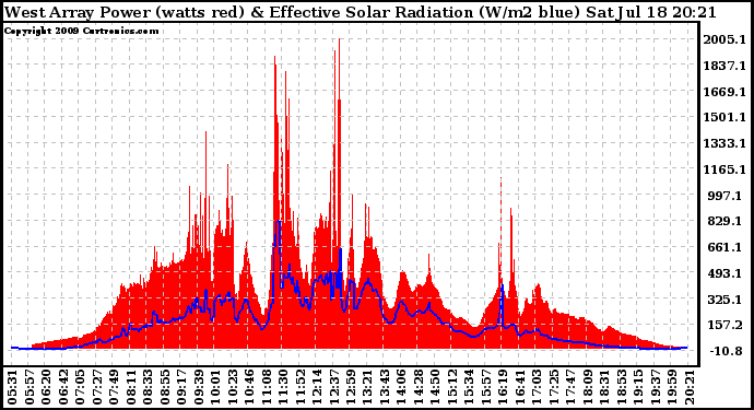 Solar PV/Inverter Performance West Array Power Output & Effective Solar Radiation