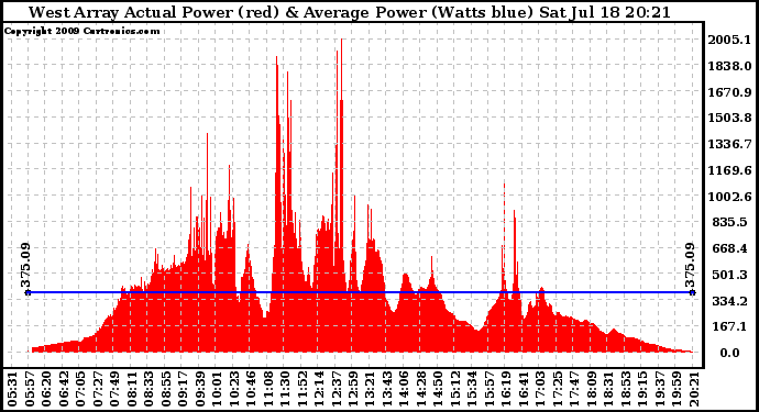 Solar PV/Inverter Performance West Array Actual & Average Power Output