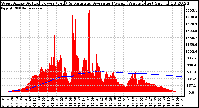 Solar PV/Inverter Performance West Array Actual & Running Average Power Output