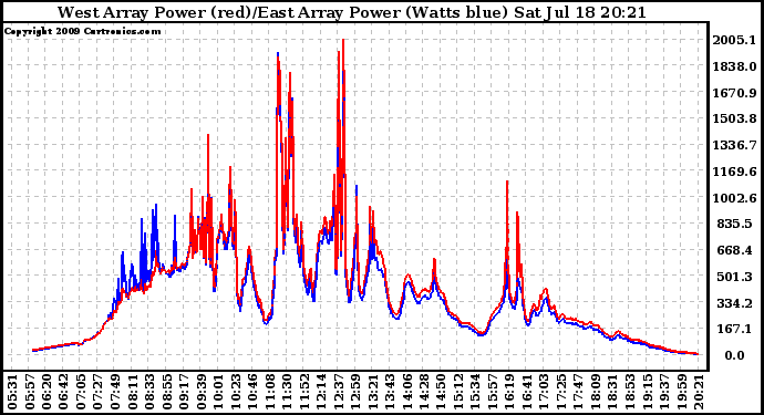 Solar PV/Inverter Performance Photovoltaic Panel Power Output