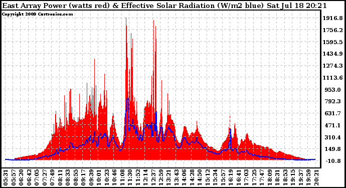 Solar PV/Inverter Performance East Array Power Output & Effective Solar Radiation