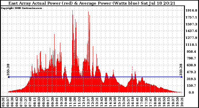 Solar PV/Inverter Performance East Array Actual & Average Power Output