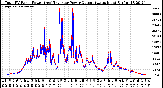 Solar PV/Inverter Performance PV Panel Power Output & Inverter Power Output