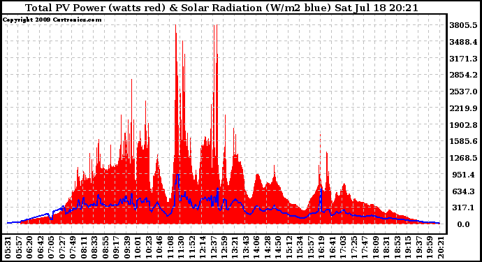 Solar PV/Inverter Performance Total PV Panel Power Output & Solar Radiation