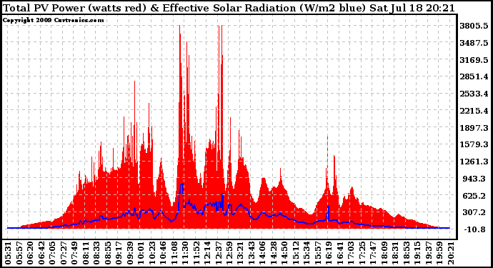 Solar PV/Inverter Performance Total PV Panel Power Output & Effective Solar Radiation