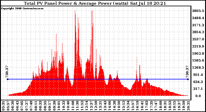 Solar PV/Inverter Performance Total PV Panel Power Output