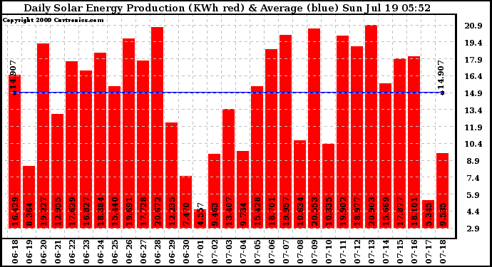 Solar PV/Inverter Performance Daily Solar Energy Production