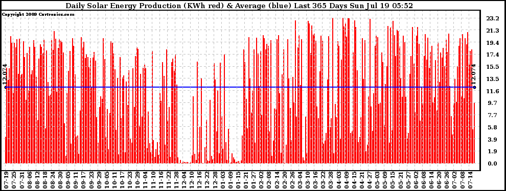 Solar PV/Inverter Performance Daily Solar Energy Production Last 365 Days