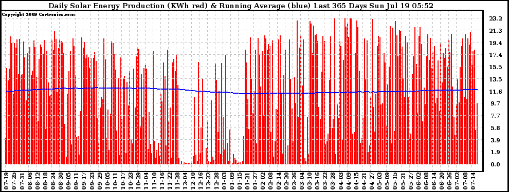 Solar PV/Inverter Performance Daily Solar Energy Production Running Average Last 365 Days