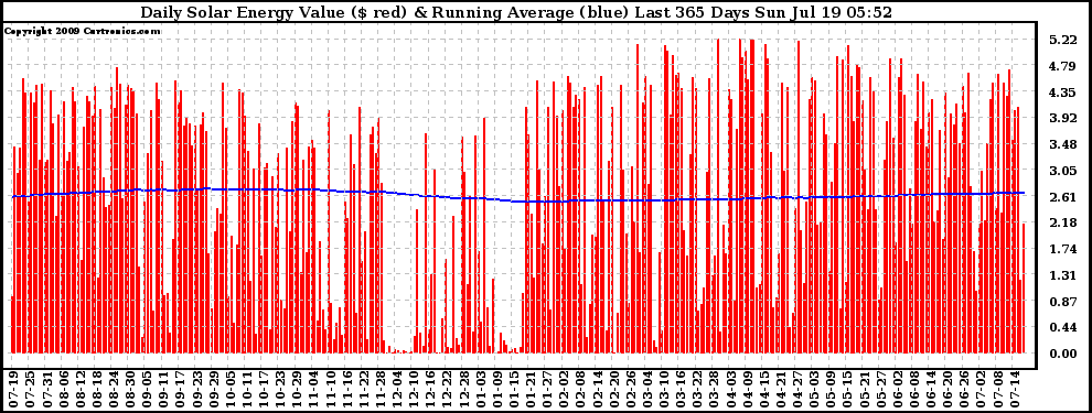 Solar PV/Inverter Performance Daily Solar Energy Production Value Running Average Last 365 Days