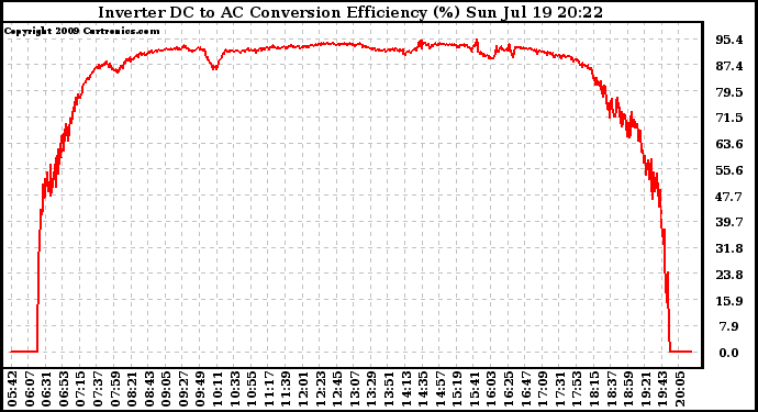 Solar PV/Inverter Performance Inverter DC to AC Conversion Efficiency