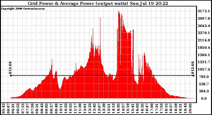 Solar PV/Inverter Performance Inverter Power Output