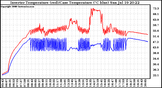 Solar PV/Inverter Performance Inverter Operating Temperature