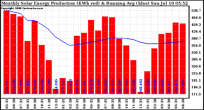 Solar PV/Inverter Performance Monthly Solar Energy Production Running Average