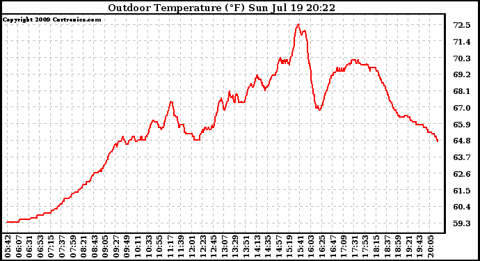 Solar PV/Inverter Performance Outdoor Temperature