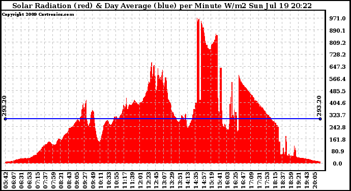 Solar PV/Inverter Performance Solar Radiation & Day Average per Minute