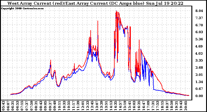 Solar PV/Inverter Performance Photovoltaic Panel Current Output