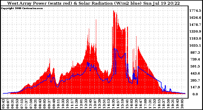 Solar PV/Inverter Performance West Array Power Output & Solar Radiation