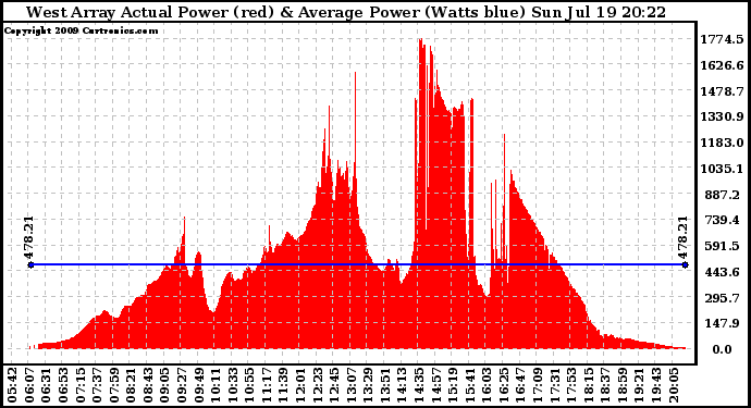 Solar PV/Inverter Performance West Array Actual & Average Power Output