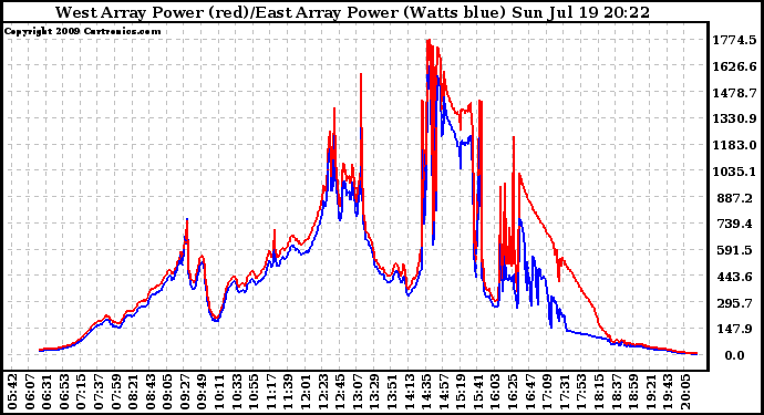 Solar PV/Inverter Performance Photovoltaic Panel Power Output