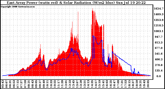 Solar PV/Inverter Performance East Array Power Output & Solar Radiation