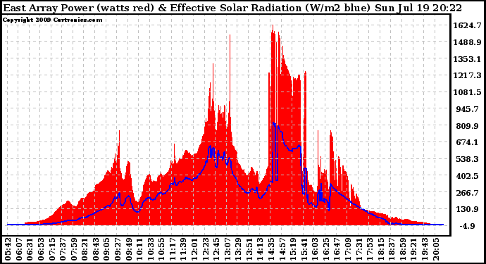 Solar PV/Inverter Performance East Array Power Output & Effective Solar Radiation