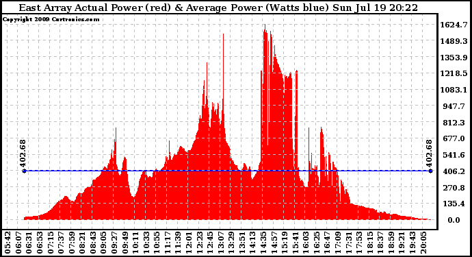 Solar PV/Inverter Performance East Array Actual & Average Power Output