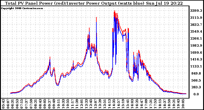 Solar PV/Inverter Performance PV Panel Power Output & Inverter Power Output