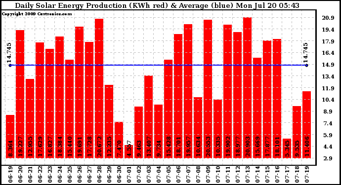 Solar PV/Inverter Performance Daily Solar Energy Production