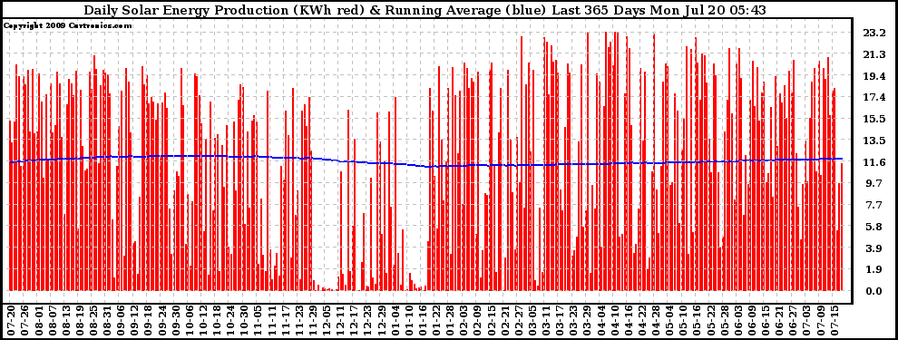 Solar PV/Inverter Performance Daily Solar Energy Production Running Average Last 365 Days