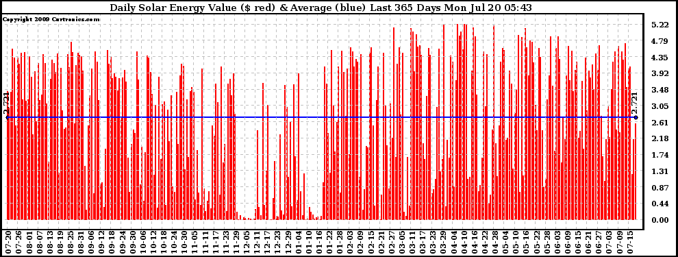 Solar PV/Inverter Performance Daily Solar Energy Production Value Last 365 Days